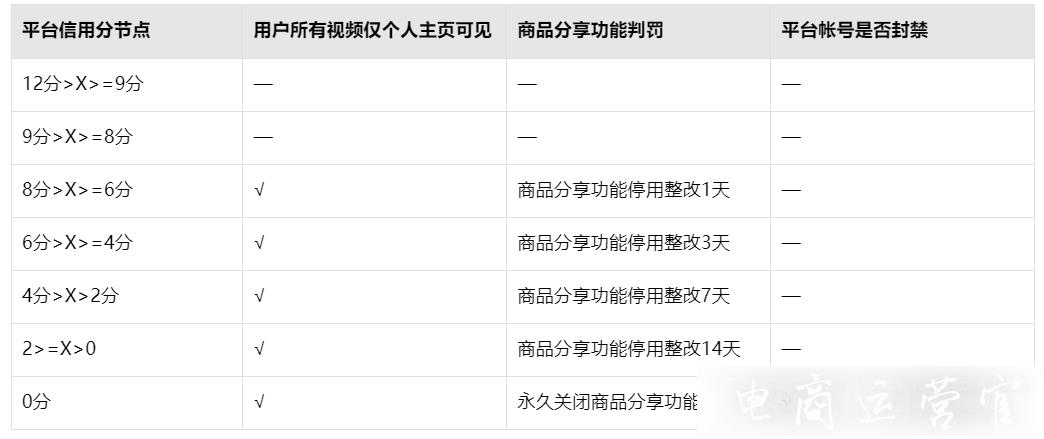 抖音帶貨達(dá)人分享商品違規(guī)-怎么扣信用分?